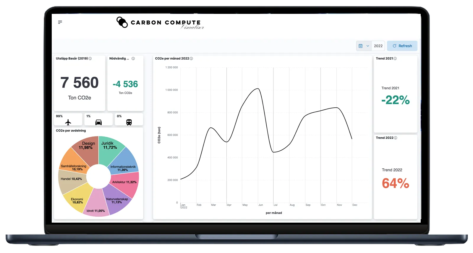 Carbon Wiz – emissions dashboard with trend, per-department breakdown and carbon budget
